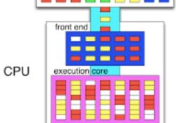 Hyper-Threading
